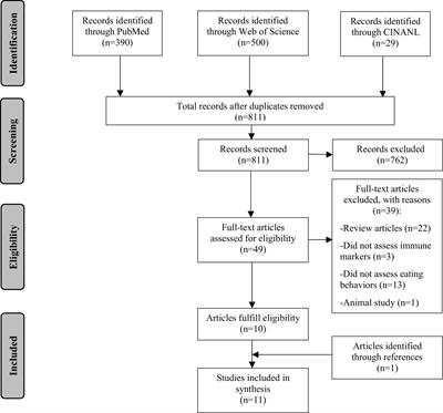 An evidence review of the association of immune and inflammatory markers with obesity-related eating behaviors